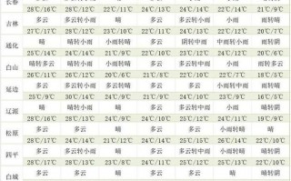 沙河天气预报15天，沙河天气预报15天当地天气查询
