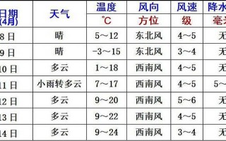抚顺天气预报30天？抚顺天气预报30天查询百度？