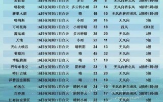 新疆天气预报15天，内蒙天气预报15天？