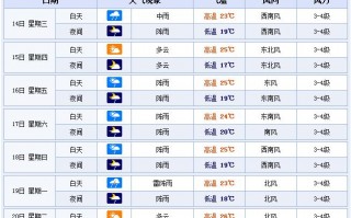 天台天气预报15天？天台天气预报15天查询结果15？