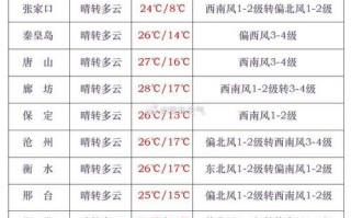 济宁微山天气预报？济宁微山天气预报一周7天查询？