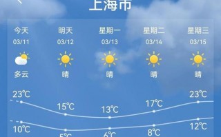 上海24小时天气？上海24小时天气预报？