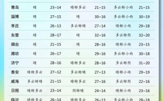 山东齐鲁天气预报，山东齐鲁天气预报2017？