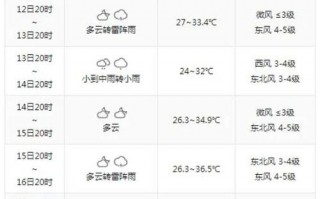 杭州天气15天预报，杭州天气15天预报查询最新？