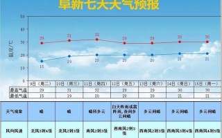 上海30天天气预报，杭州30天天气预报？