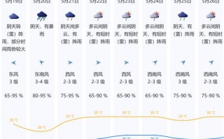 北京天气预报详情，北京天气预报详情查询表最新？