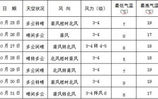 蒲城天气预报30天，蒲城天气预报30天准确 一个月？