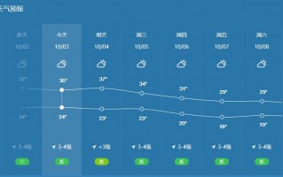 成都天气预报一周内，2345成都天气预报一周？