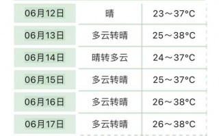 怀远天气预报15天，怀远天气预报15天天气？