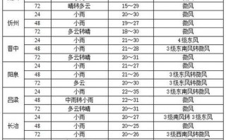 临汾天气预报查询？临汾天气预报查询一周7天？