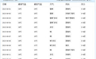 昆山一周的天气预报？昆山一周天气预报告？