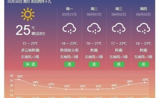 毕节一周天气预报，毕节一周天气预报7天？