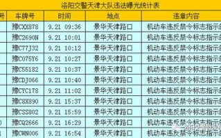 洛阳限号限外地号码？洛阳限号限外地号码吗现在？