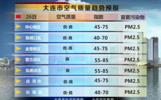 大连天气查询电话，大连市气象局天气预报？