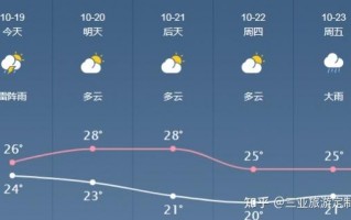 三亚天气预报十五天，三亚天气预报十五天的
