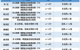 济南15天天气预报？济南15天天气预报准确？
