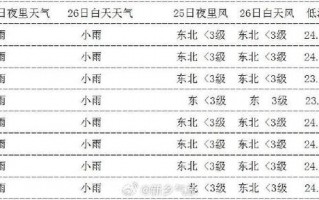 原阳天气预报一周？原阳天气预报一周天气？