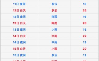 高原天气预报准确吗？高原天气预报准确吗今天？