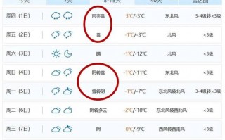 周口太康天气预报告，周口太康天气预报告15天？