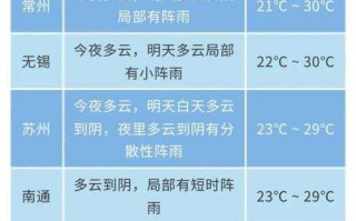 北京明后天气预报？北京明天气预报多少度？