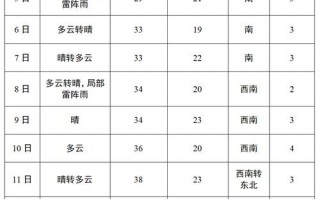 湖北黄石天气预报？湖北黄石天气预报30天准确？