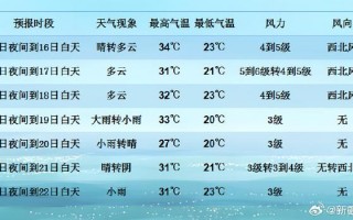 香港澳门天气预报？香港澳门天气预报7天一周？