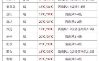 北京昌平天气预报丨，北京昌平最新天气预报