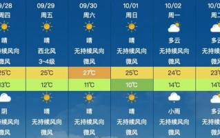 肥东天气预报15天，肥东天气预报15天肥东明天有雨？