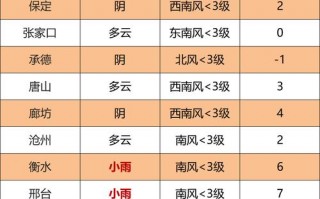 海南临高天气预报，海南临高天气预报7天一周查询