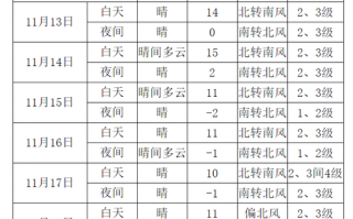 连南天气预报一周，连南天气预报一周 7天查询？