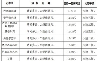 宝坻天气预报一周，天气预报宝坻天气预报