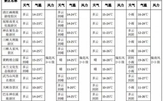十堰七天天气预报？十堰天气预报7天15天天气预报？