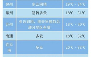 淮北天气预报7天？淮北天气预报7天准确？