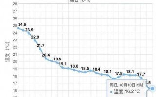 黄陂天气预报一周？黄陂天气预报一周 15天？