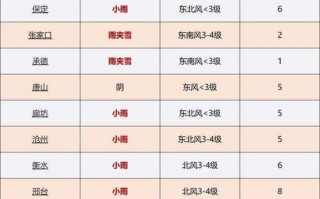 邯郸天气预报10天，邯郸天气预报10天？