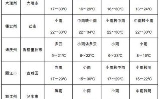 宣威天气预报7天？宣威天气预报7天准确一览表？