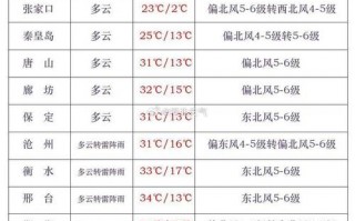 渭南天气预报一周，渭南天气预报一周天气预报