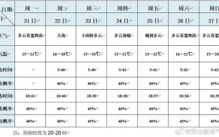 泸溪天气预报15天，泸溪天气预报15天天气查询表