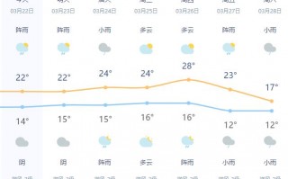 达州天气预报20天？达州天气预报一周天气？