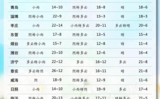 青岛40天天气预报，青岛40天天气预报详情查询？