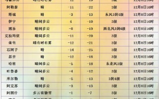 塔城天气预报15天？塔城天气预报15天准确一览表？