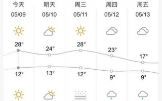 常州十五天天气预报？常州十五天天气预报30日？