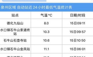 泉州安溪天气预报，泉州安溪天气预报15天查询结果是什么？