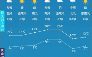 淮阴天气预报天气？淮阴市天气预报？