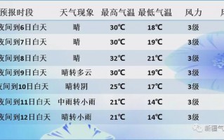 新干七天天气预报，新干一周天气预报15天