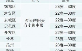 河南许昌天气预报，河南许昌天气预报15天查询结果