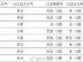 卫辉天气预报15天？卫辉天气预报15天天气？