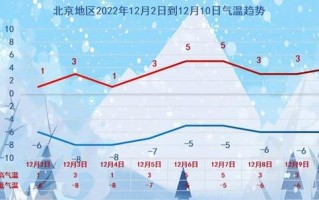 北京地区天气预报，最新北京地区天气预报？