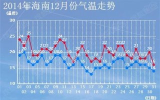 三亚全年各月份天气？三亚每月气温查询结果？