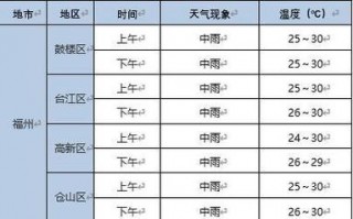 绵阳天气预报7天？绵阳天气预报7天15天？